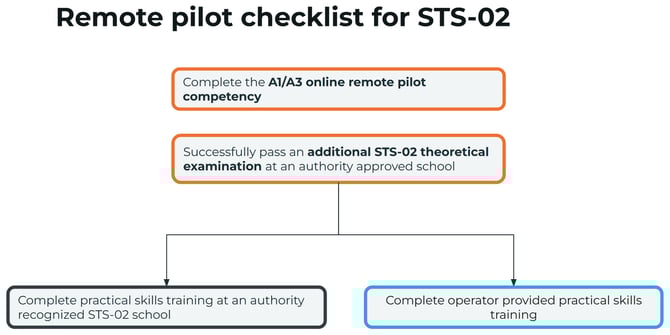 Remote pilots checklist for STS-02