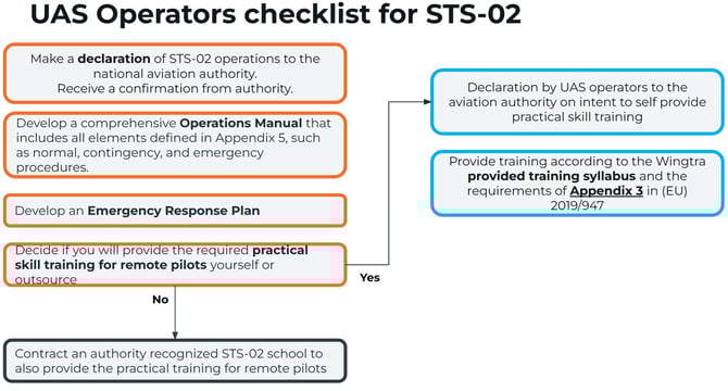 UAS operators checklist for STS-02