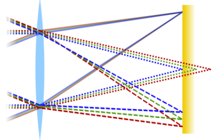 chromatic aberration definition