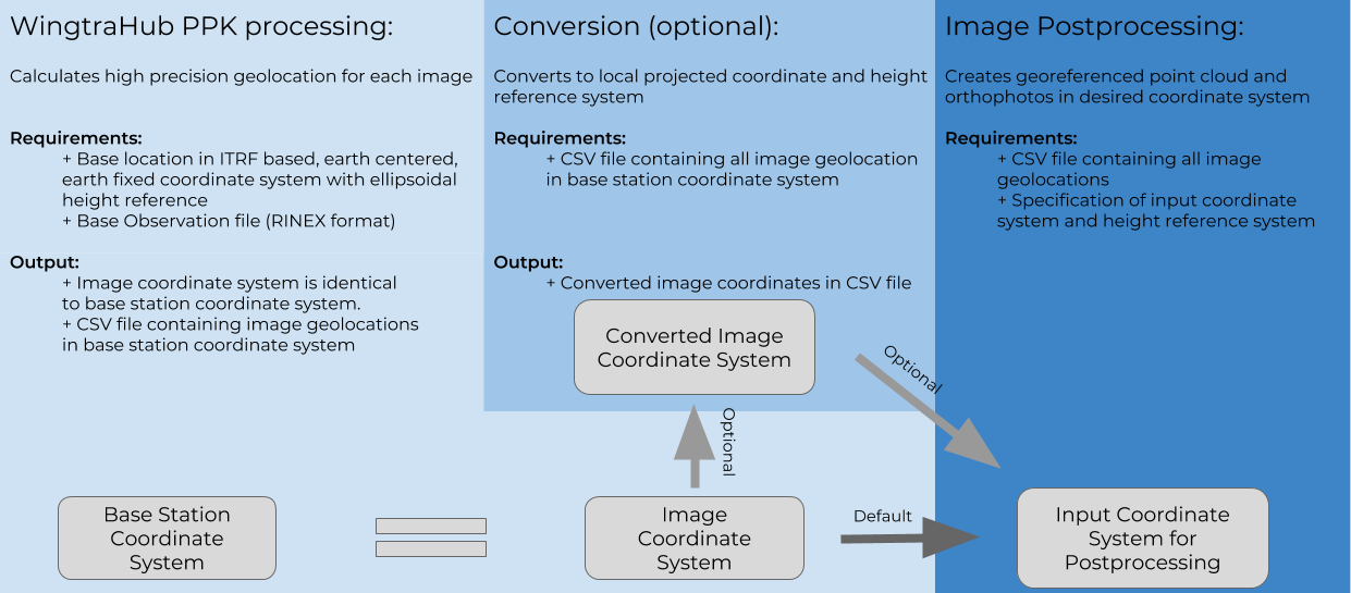 WiH_CoordinateSystemOverview